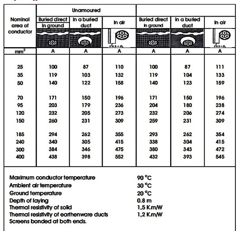 جدول حداکثر جریان مجاز کابل آلومینومی فشار متوسط سه رشته