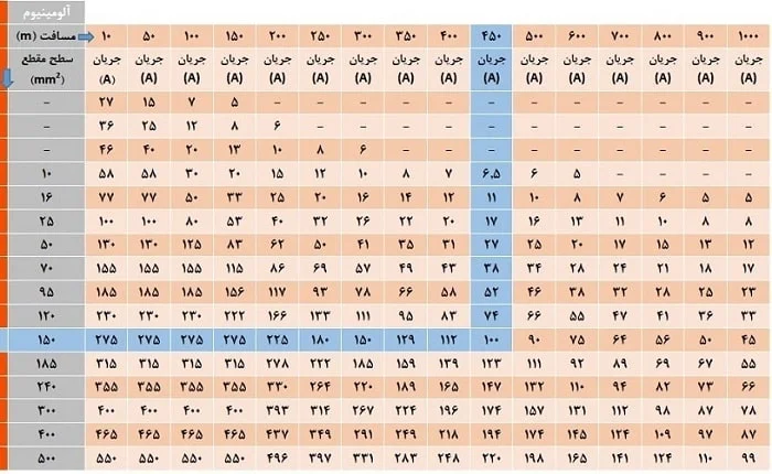 جدول انتخاب کابل LV براساس جریان و افت ولتاژ