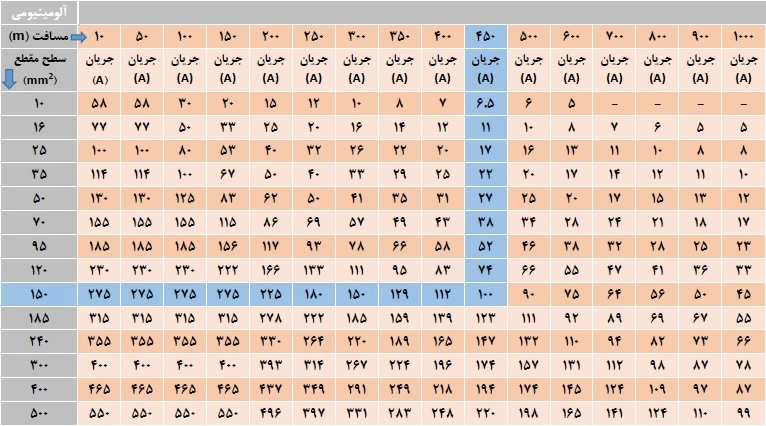 جدول انتخاب کابل آلومینیومی